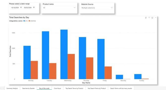 emc analytics Search by Day